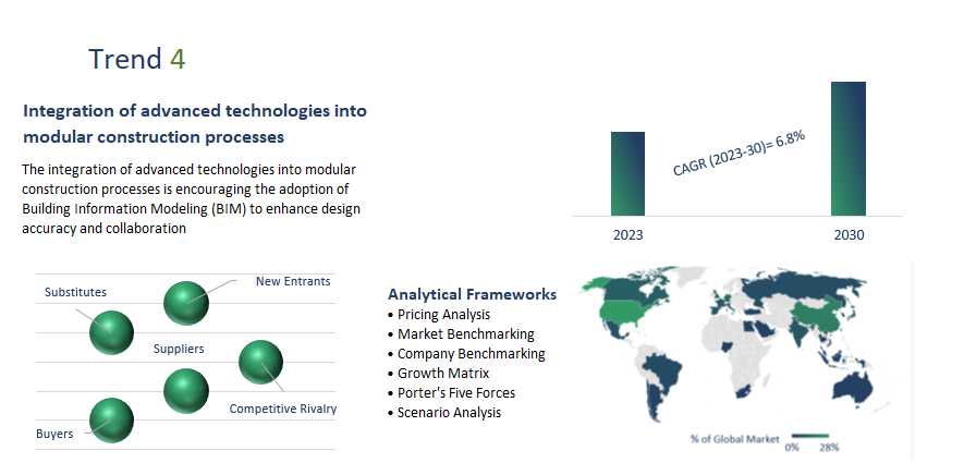 Modular Construction Market Report